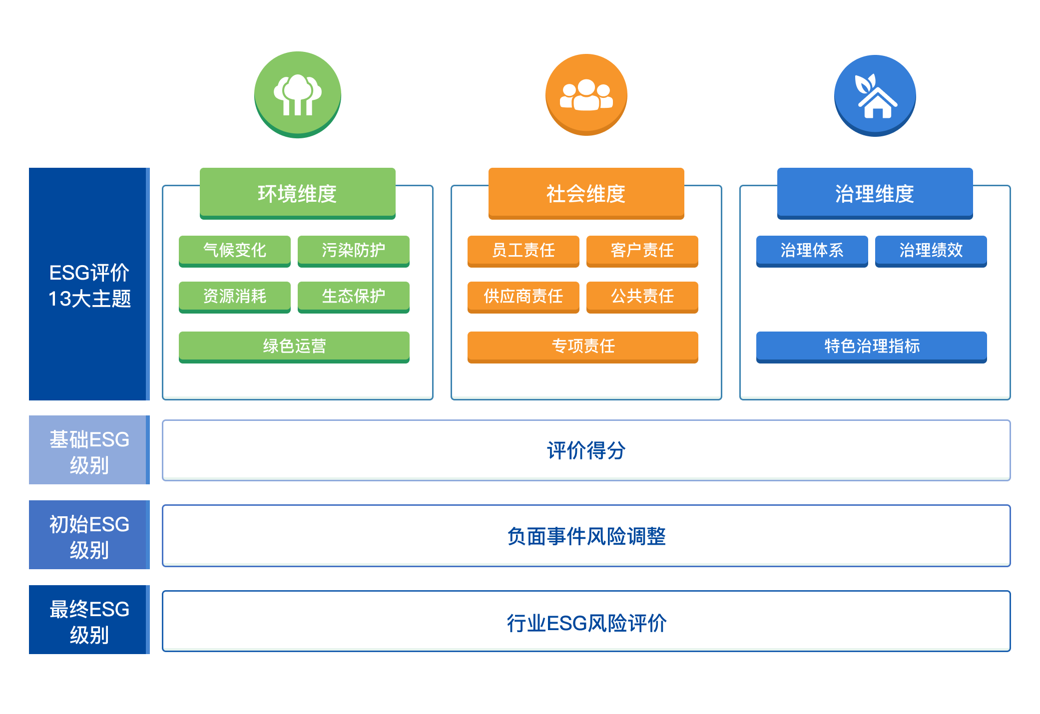 ESG评级体系图