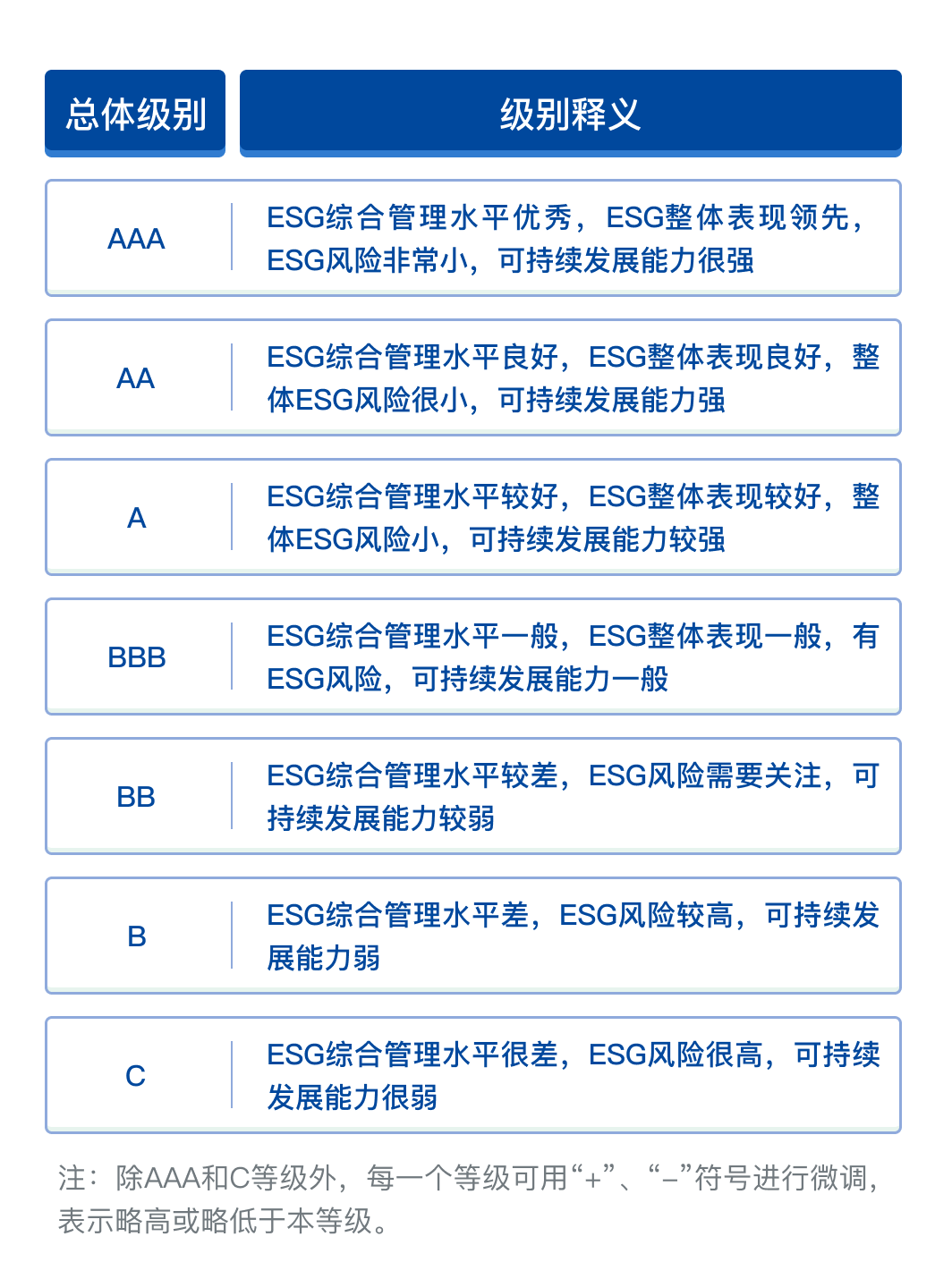 ESG评级说明图